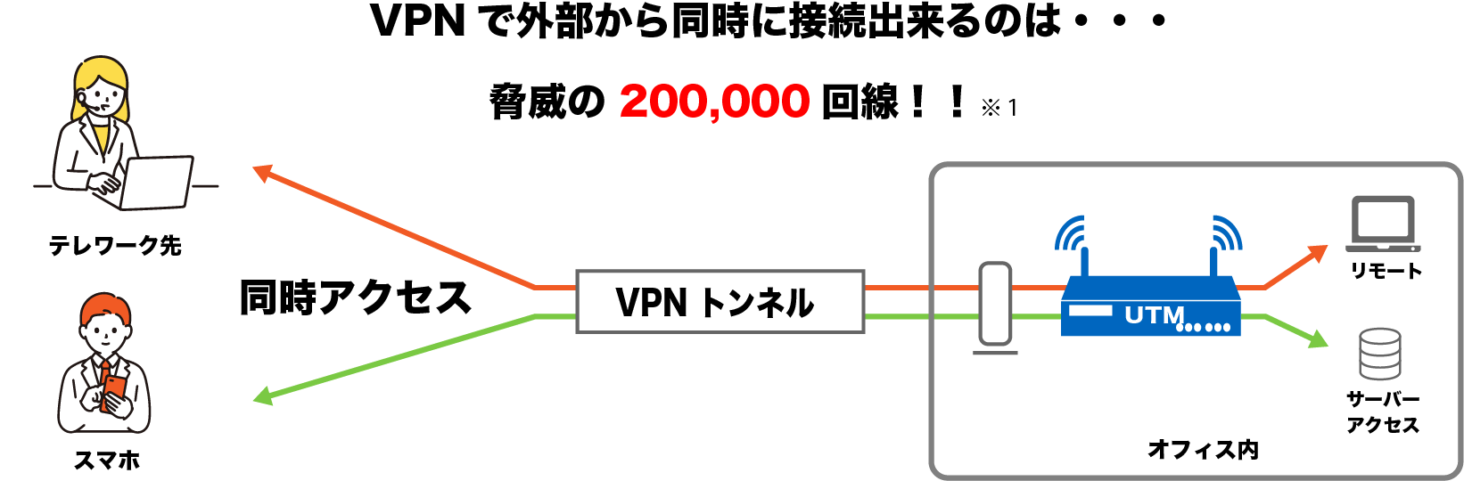 VPN同時接続人数